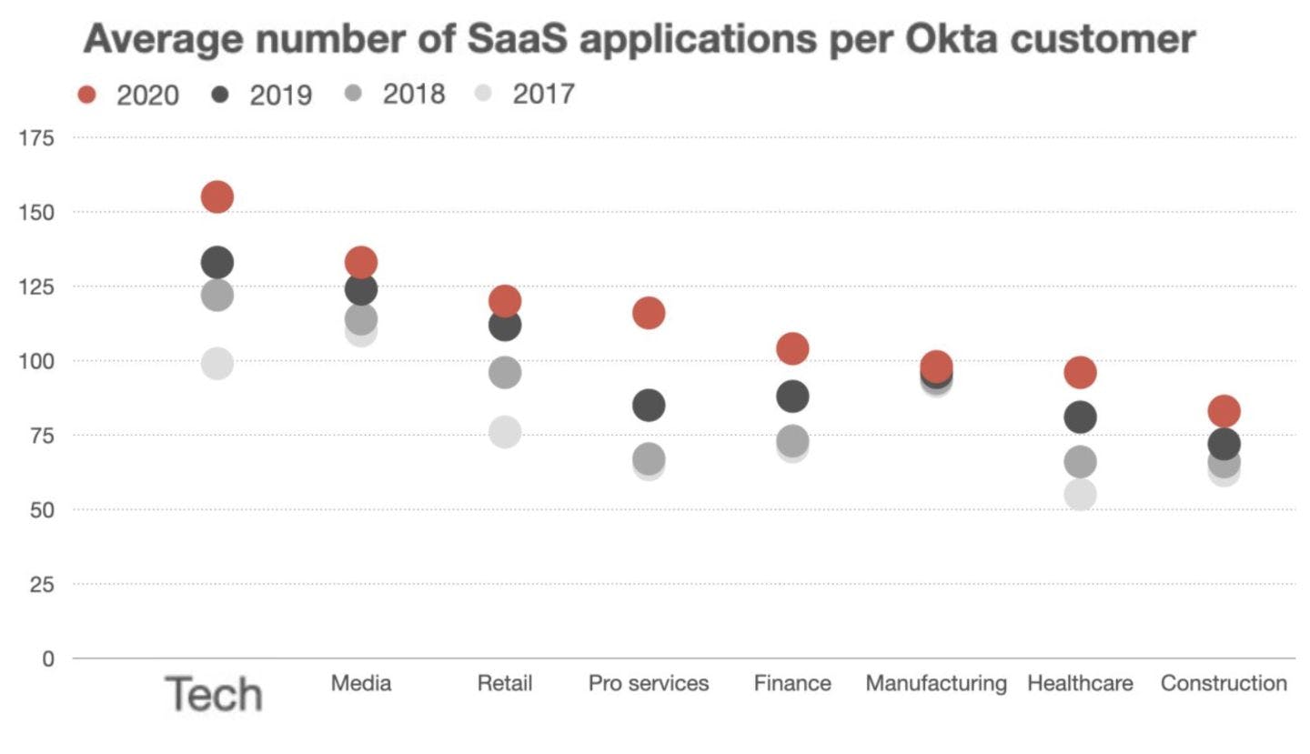 Average number of SaaS appications per Okta customer